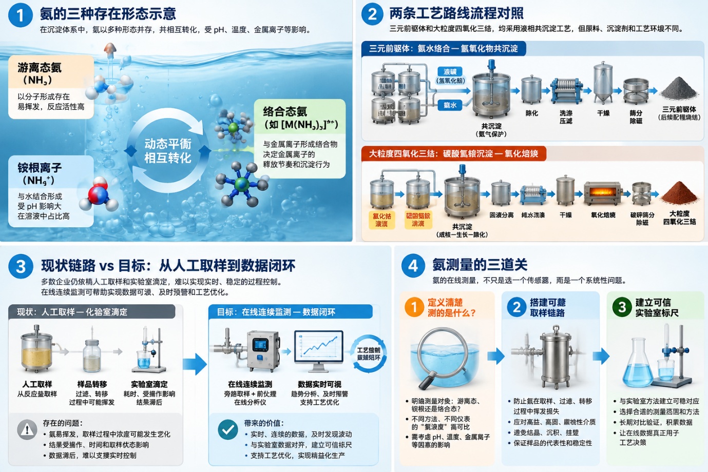 三元前驱体与四氧化三钴合成中的氨含量测量