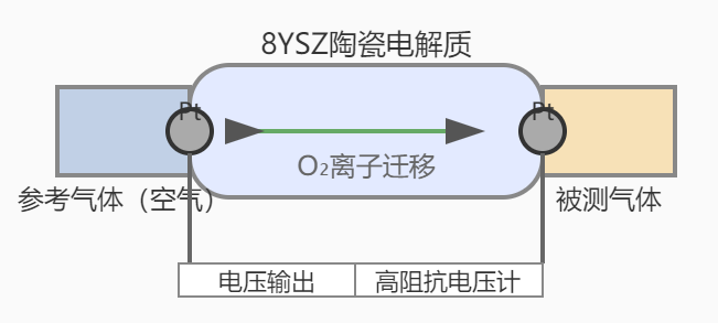 Nernst型氧化锆氧传感器工作原理示意