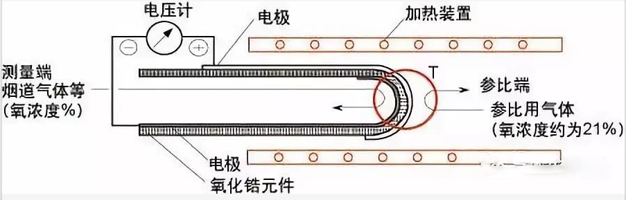 管式Nernst型氧化锆氧传感器结构