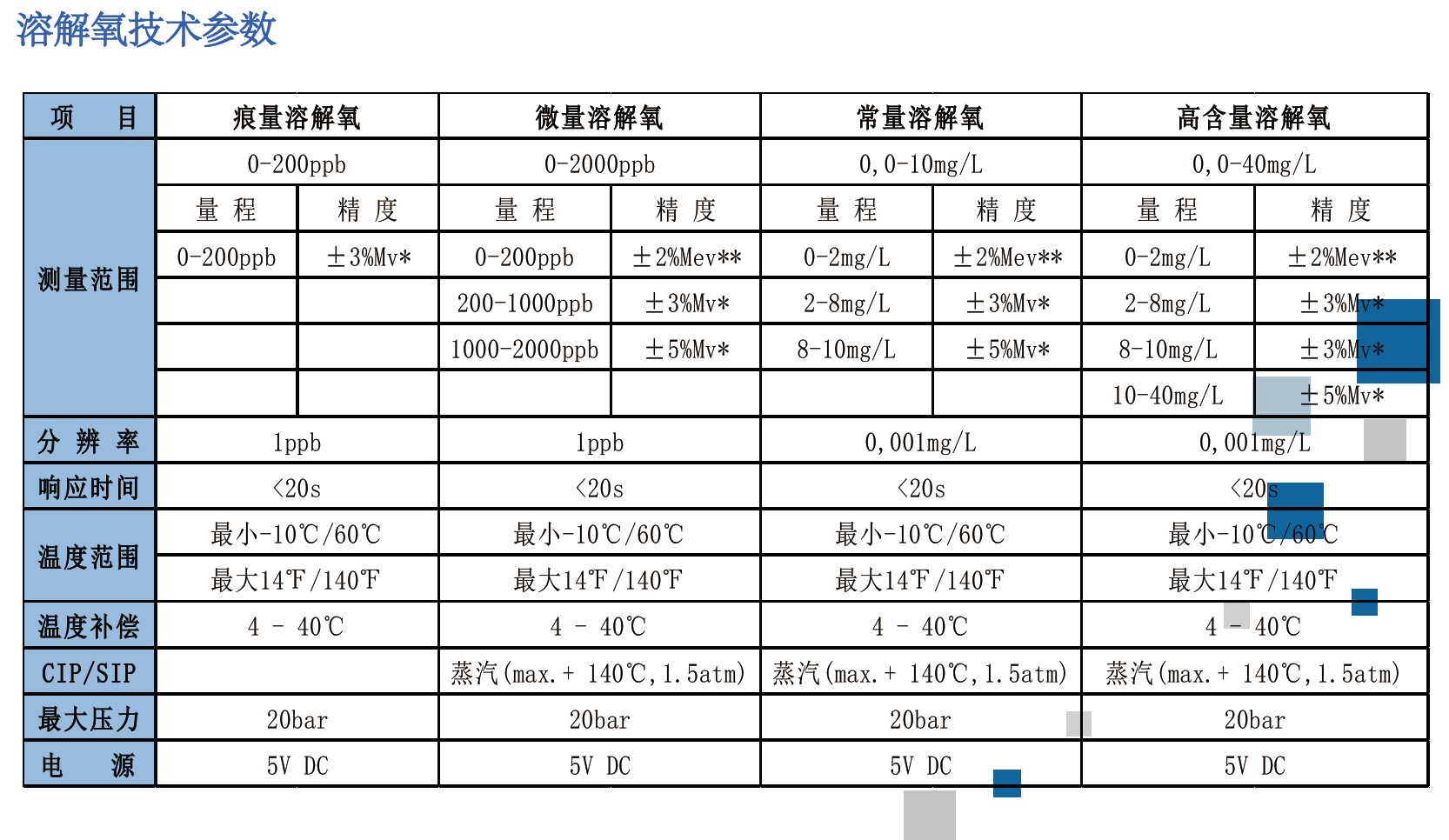 溶解氧参数